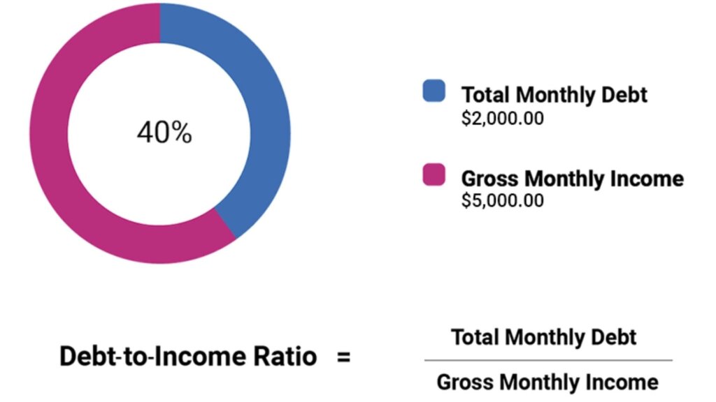 Debt to Income Ratio Calculation for Mortgage